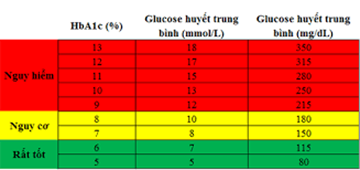 Chỉ số HbA1C - Những điều bạn cần biết! | Gia An 115